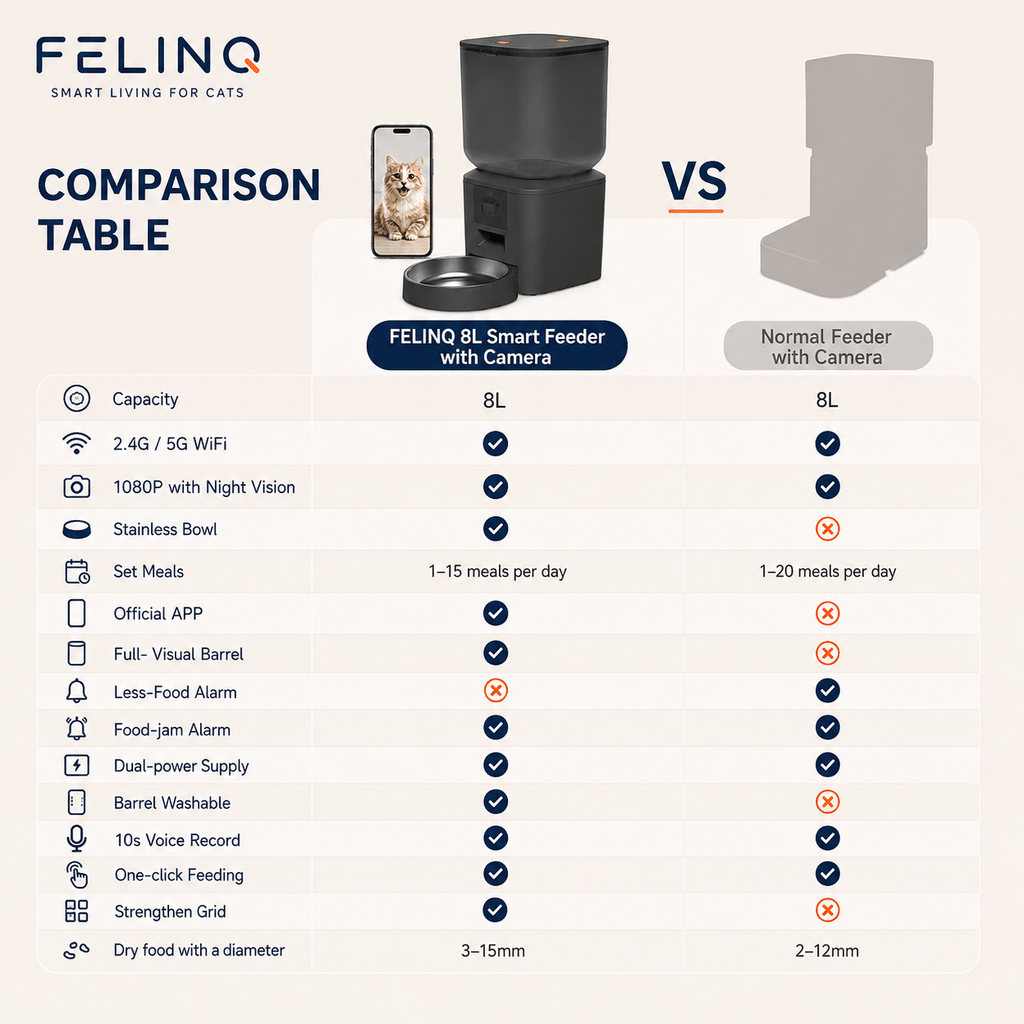 Felinq Automatic Cat Feeder 8L with 1080p Camera & WiFi